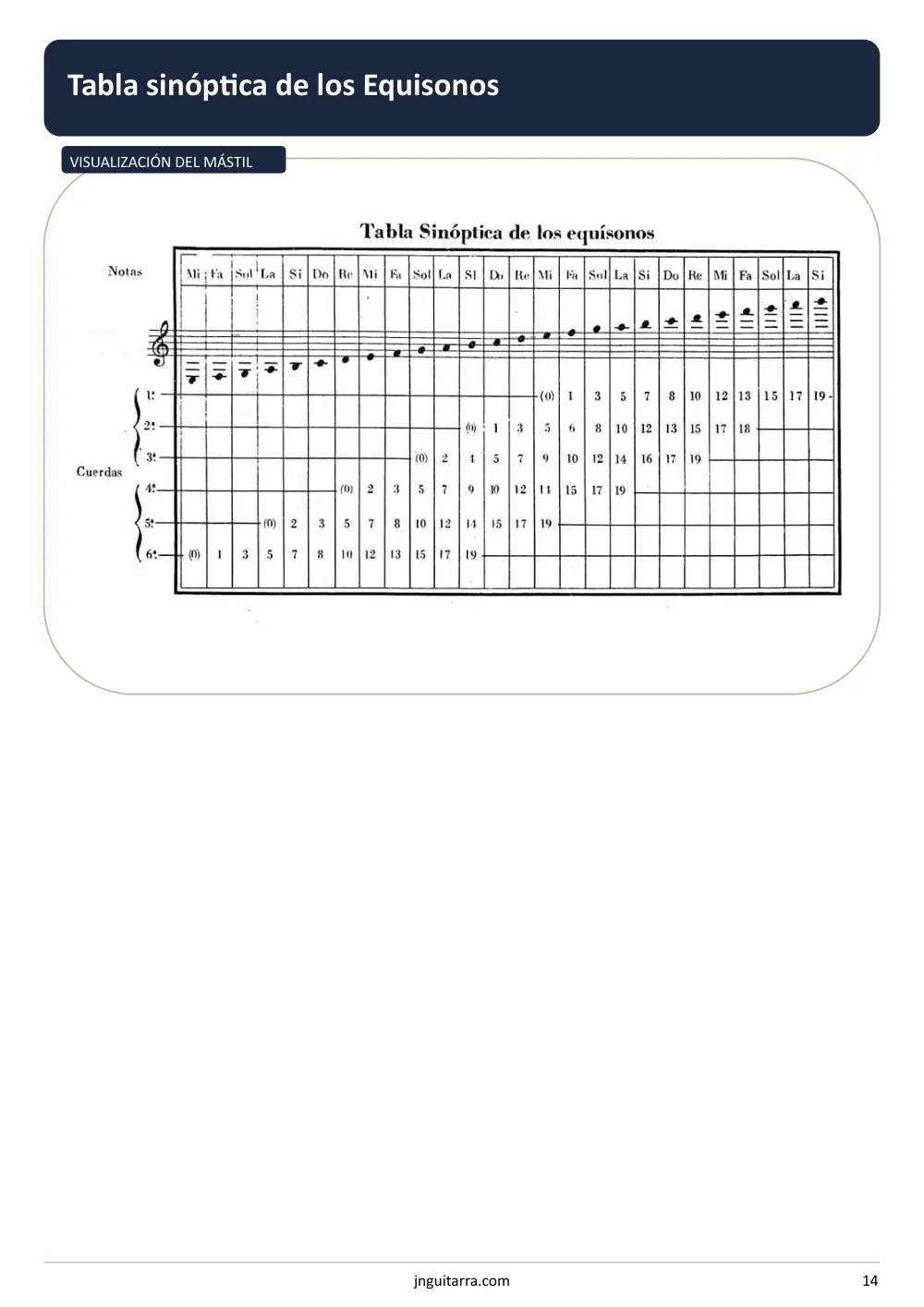 Página del cuaderno: Tabla sinóptica de los equísonos
